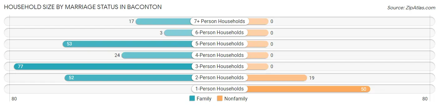 Household Size by Marriage Status in Baconton