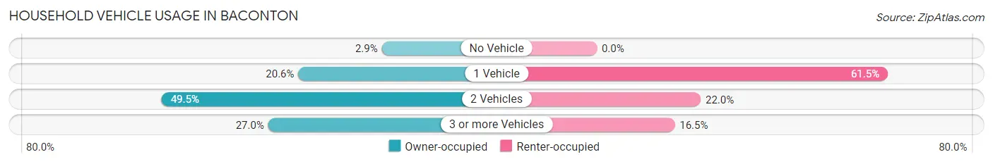 Household Vehicle Usage in Baconton