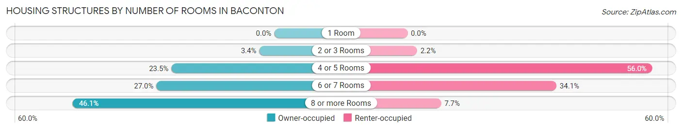 Housing Structures by Number of Rooms in Baconton