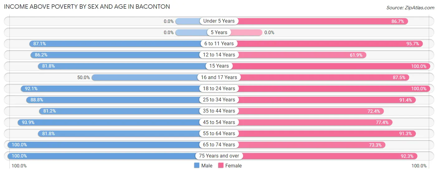 Income Above Poverty by Sex and Age in Baconton
