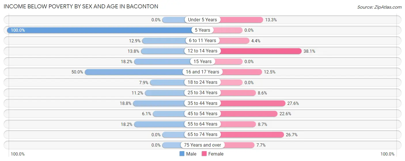 Income Below Poverty by Sex and Age in Baconton