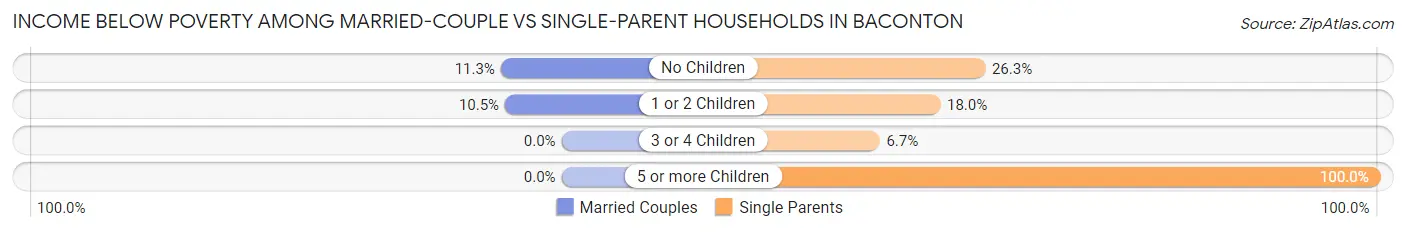Income Below Poverty Among Married-Couple vs Single-Parent Households in Baconton