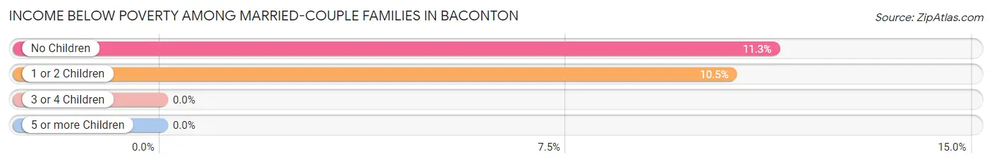 Income Below Poverty Among Married-Couple Families in Baconton