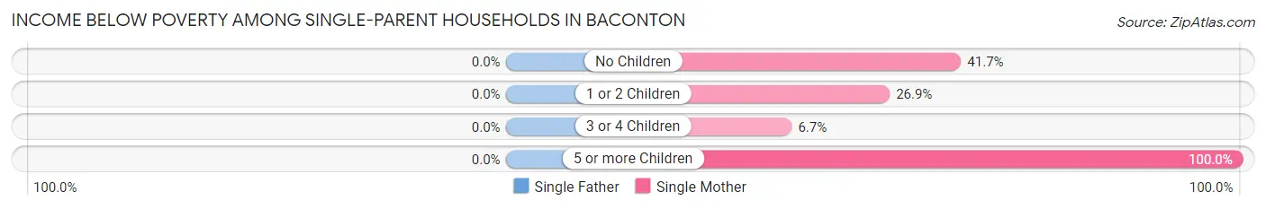 Income Below Poverty Among Single-Parent Households in Baconton