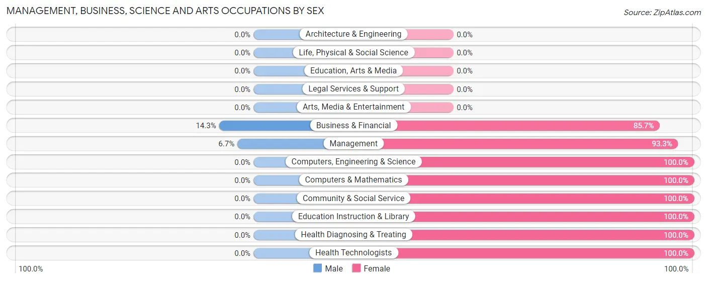 Management, Business, Science and Arts Occupations by Sex in Baconton