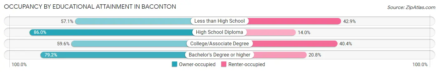 Occupancy by Educational Attainment in Baconton
