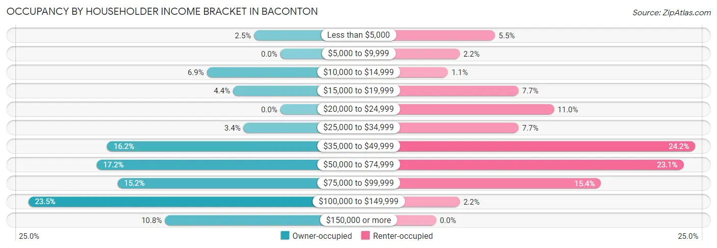 Occupancy by Householder Income Bracket in Baconton