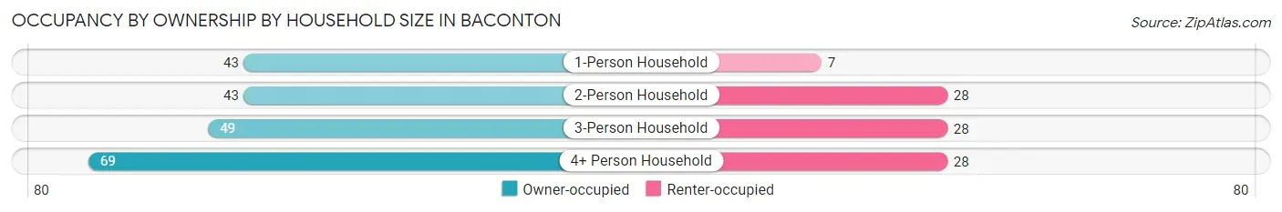 Occupancy by Ownership by Household Size in Baconton