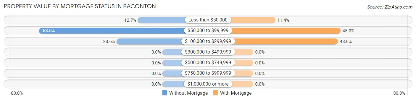 Property Value by Mortgage Status in Baconton