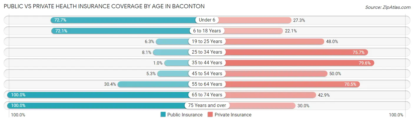 Public vs Private Health Insurance Coverage by Age in Baconton
