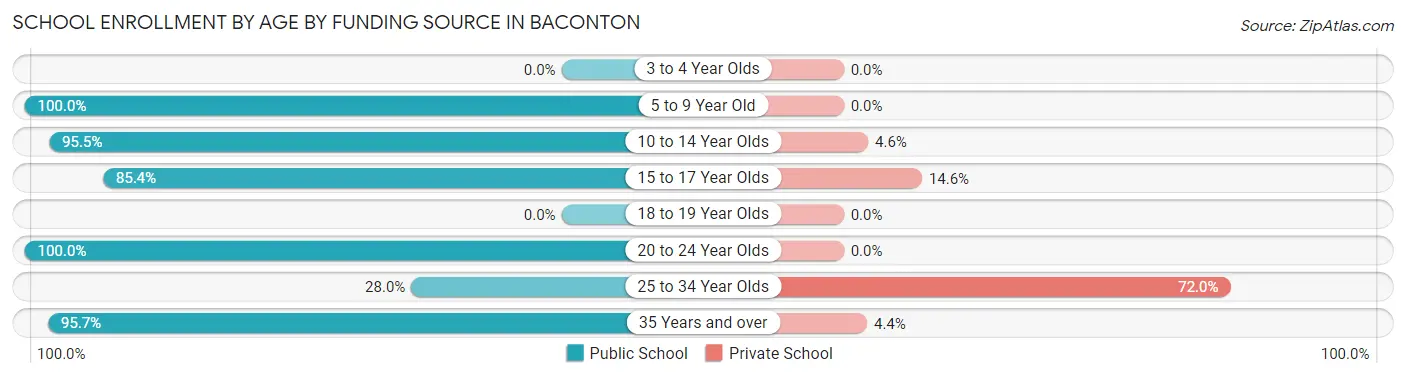 School Enrollment by Age by Funding Source in Baconton