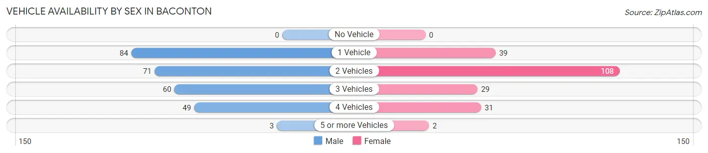 Vehicle Availability by Sex in Baconton