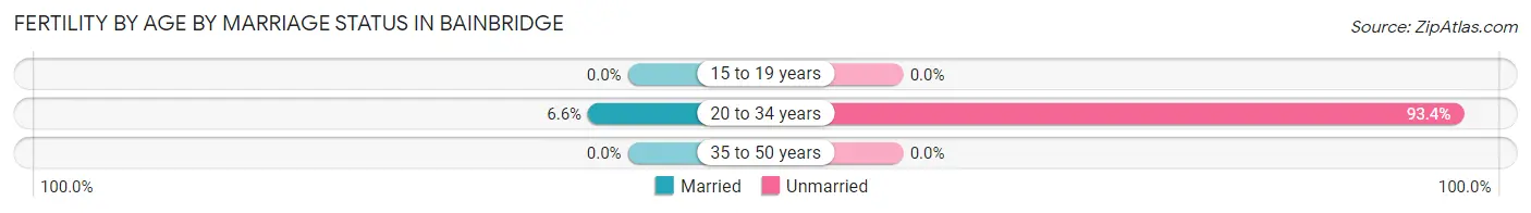 Female Fertility by Age by Marriage Status in Bainbridge