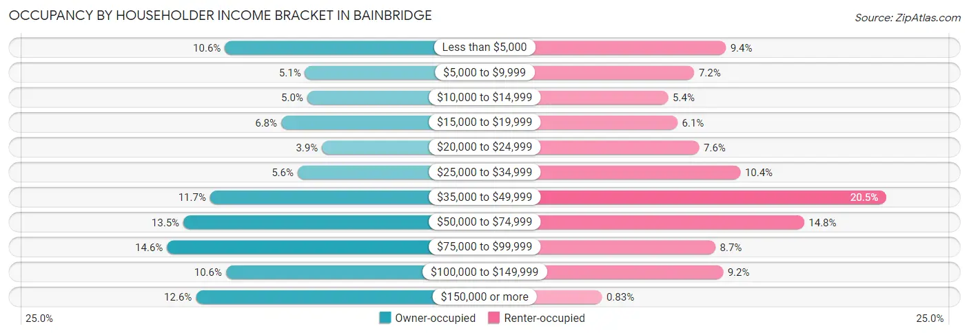 Occupancy by Householder Income Bracket in Bainbridge
