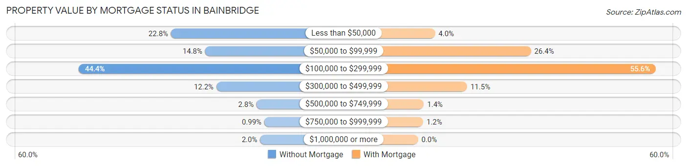 Property Value by Mortgage Status in Bainbridge