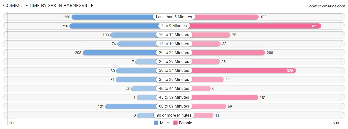 Commute Time by Sex in Barnesville