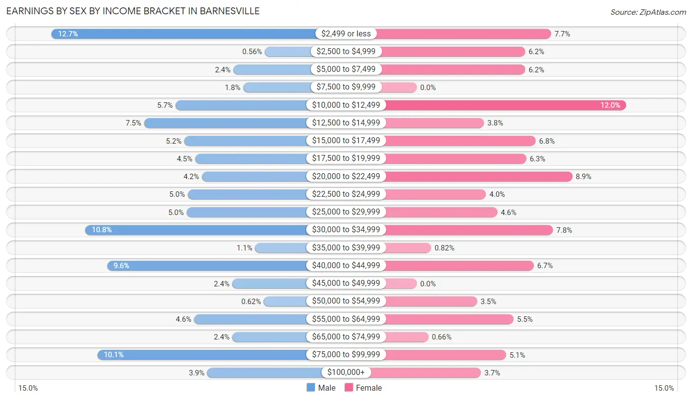 Earnings by Sex by Income Bracket in Barnesville