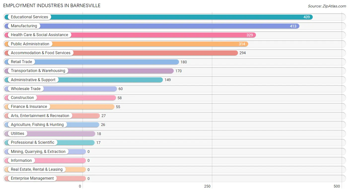 Employment Industries in Barnesville