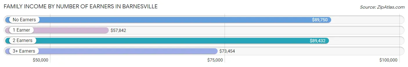 Family Income by Number of Earners in Barnesville