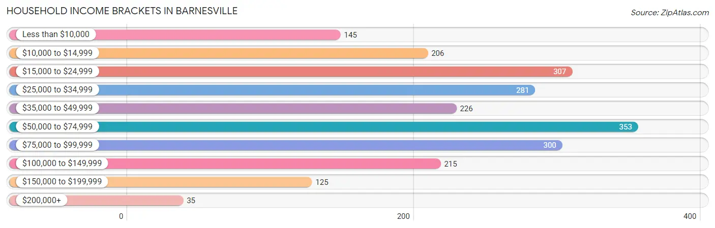 Household Income Brackets in Barnesville