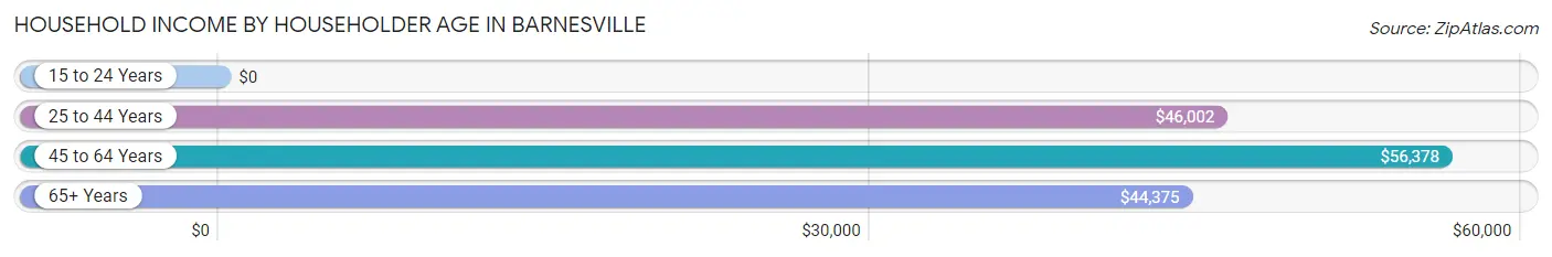 Household Income by Householder Age in Barnesville