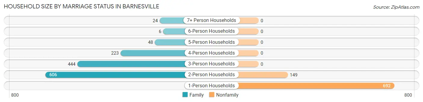 Household Size by Marriage Status in Barnesville