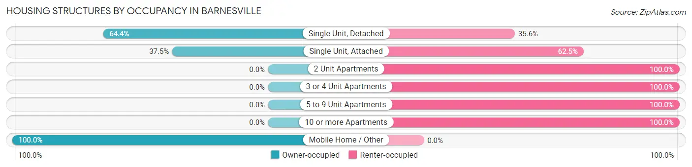 Housing Structures by Occupancy in Barnesville