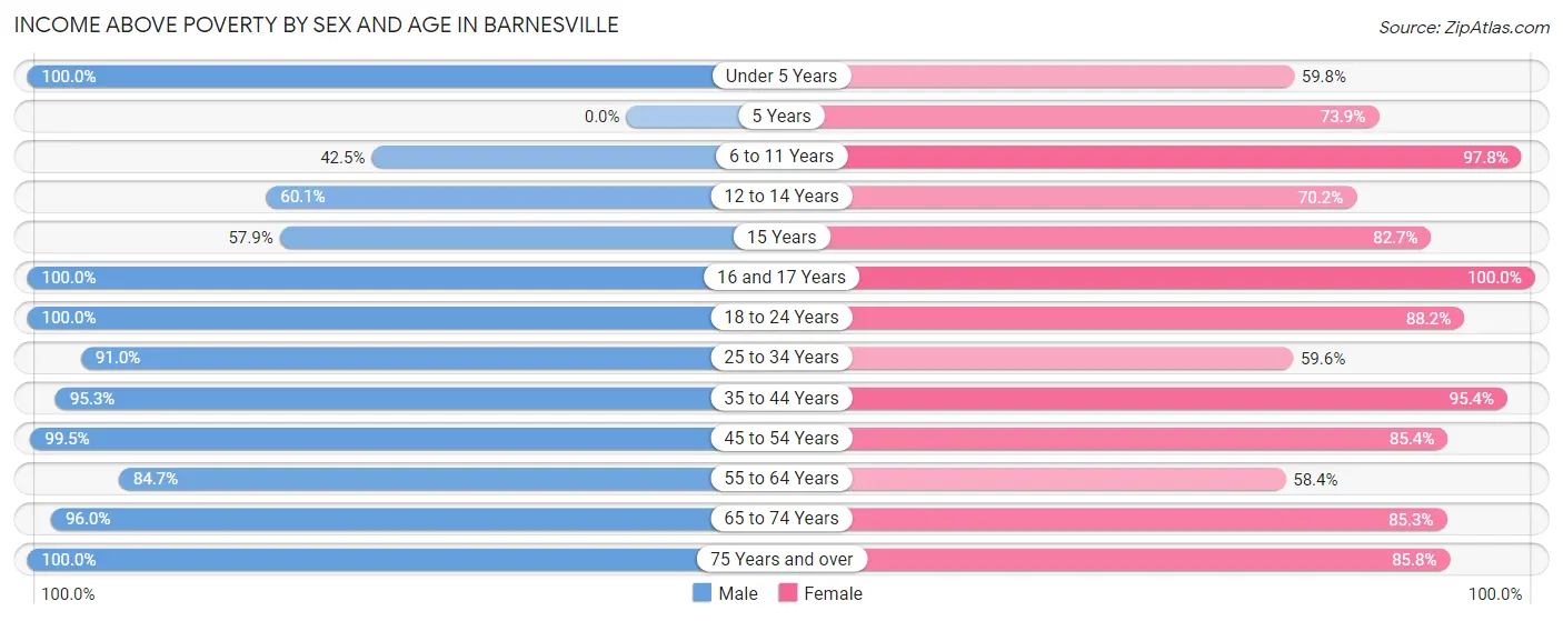 Income Above Poverty by Sex and Age in Barnesville