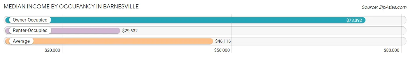 Median Income by Occupancy in Barnesville