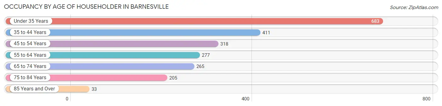 Occupancy by Age of Householder in Barnesville