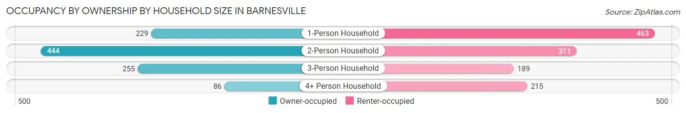 Occupancy by Ownership by Household Size in Barnesville