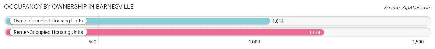 Occupancy by Ownership in Barnesville