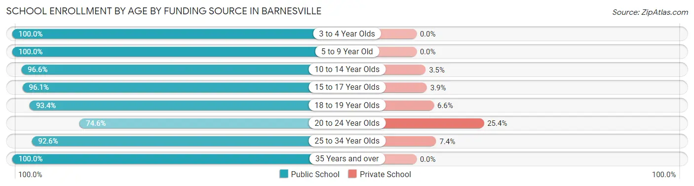 School Enrollment by Age by Funding Source in Barnesville