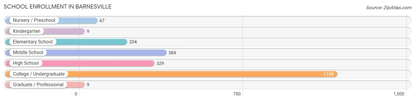 School Enrollment in Barnesville