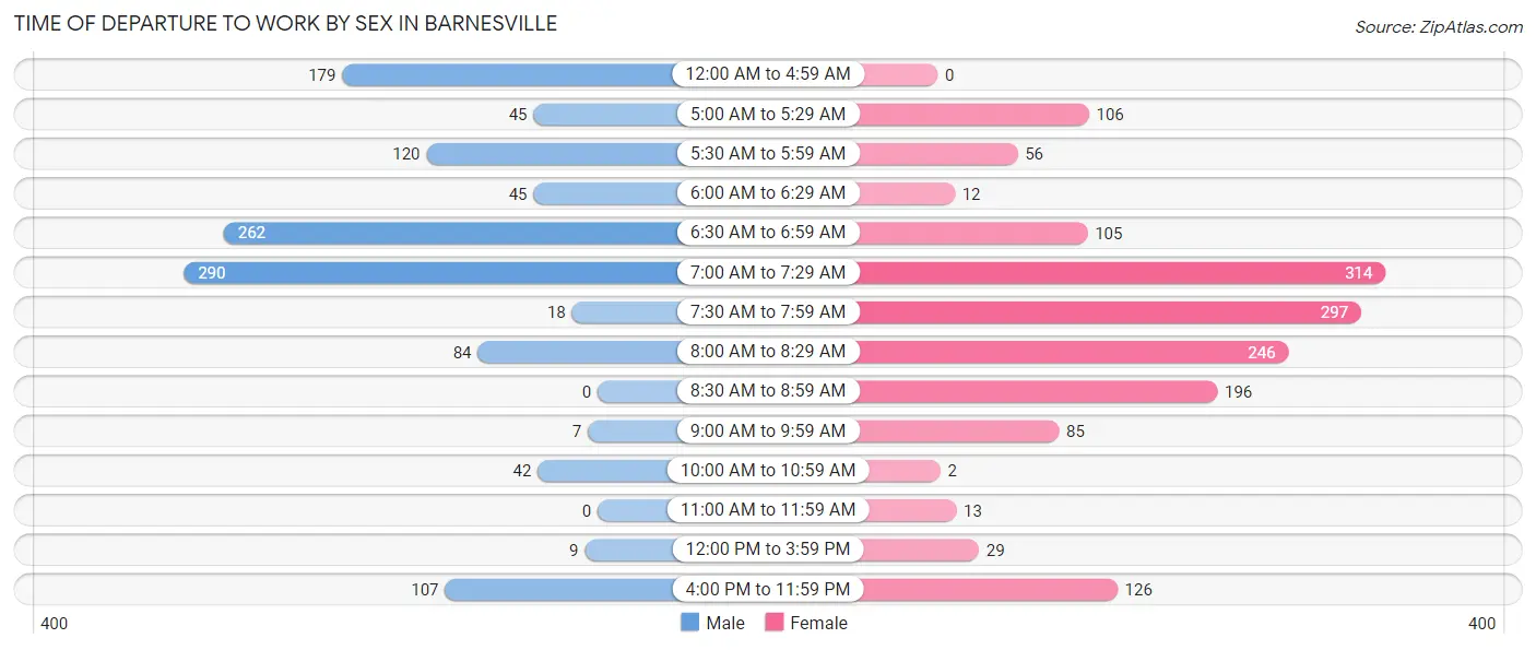 Time of Departure to Work by Sex in Barnesville