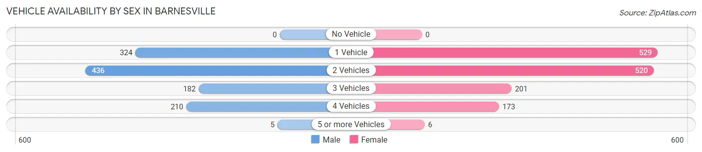 Vehicle Availability by Sex in Barnesville