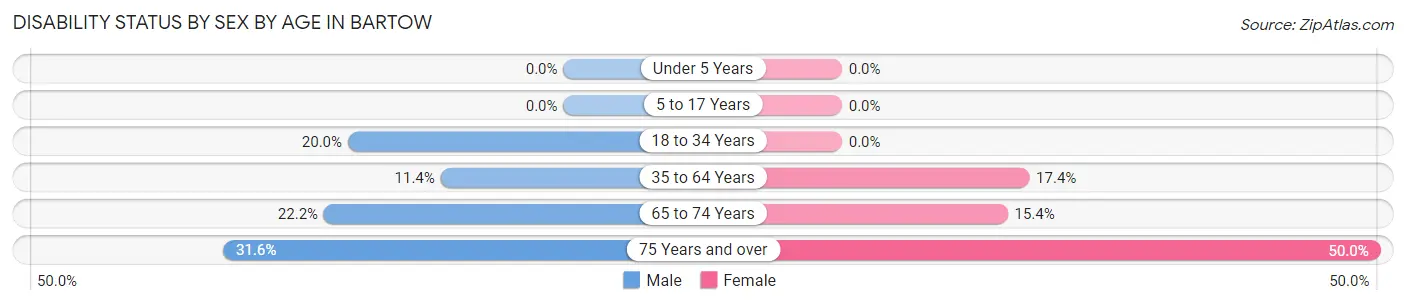 Disability Status by Sex by Age in Bartow