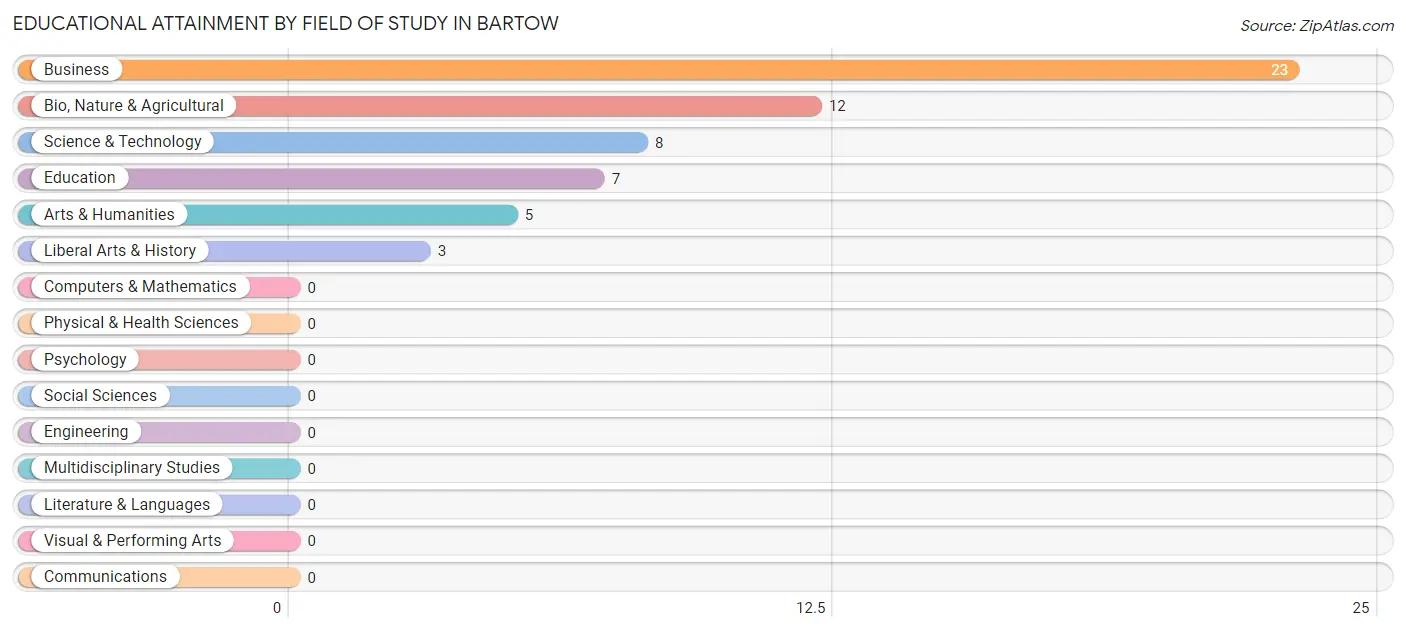Educational Attainment by Field of Study in Bartow