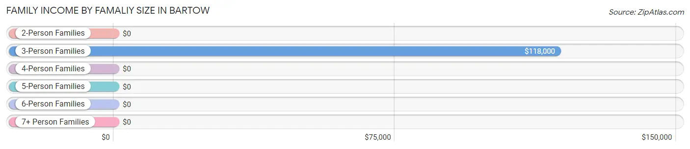 Family Income by Famaliy Size in Bartow
