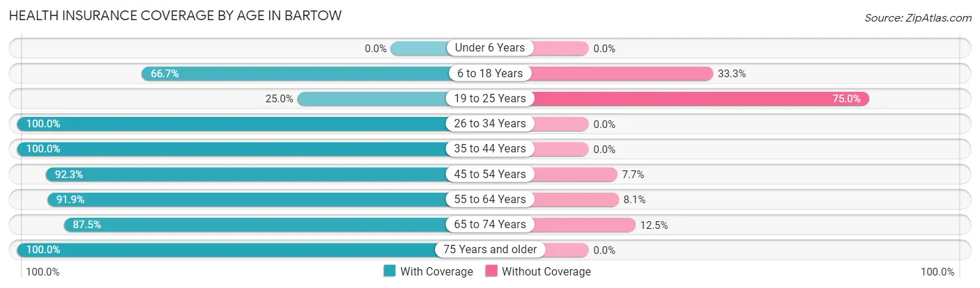 Health Insurance Coverage by Age in Bartow