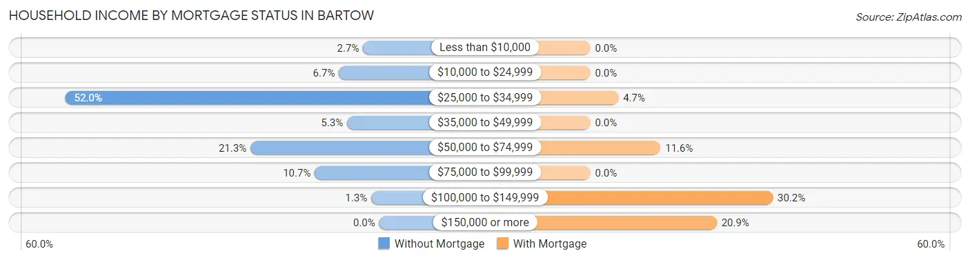 Household Income by Mortgage Status in Bartow