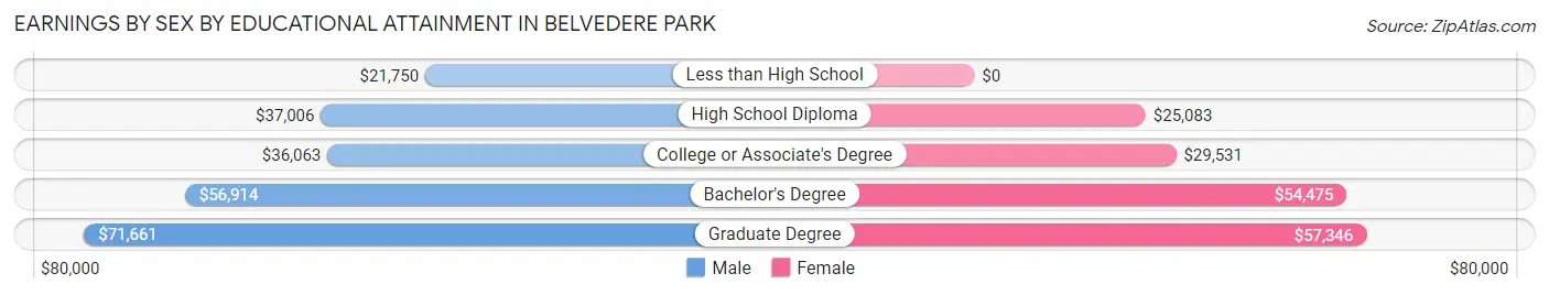 Earnings by Sex by Educational Attainment in Belvedere Park