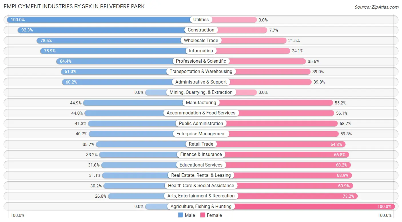 Employment Industries by Sex in Belvedere Park