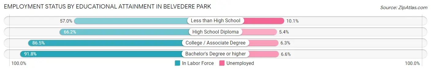 Employment Status by Educational Attainment in Belvedere Park
