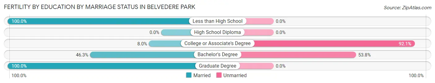 Female Fertility by Education by Marriage Status in Belvedere Park