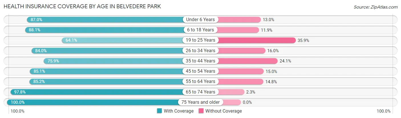 Health Insurance Coverage by Age in Belvedere Park