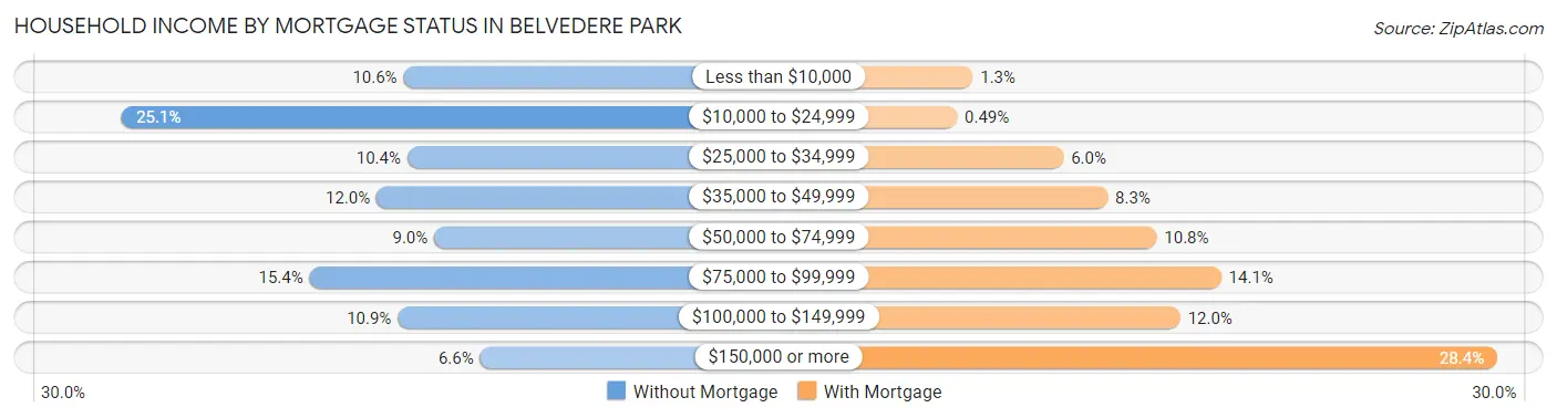 Household Income by Mortgage Status in Belvedere Park