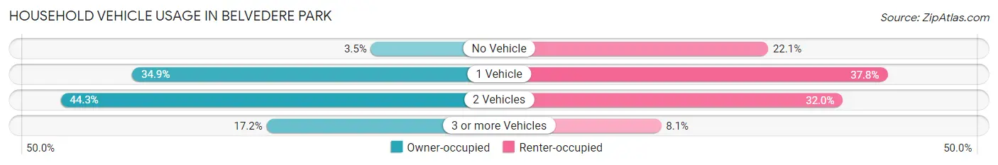 Household Vehicle Usage in Belvedere Park
