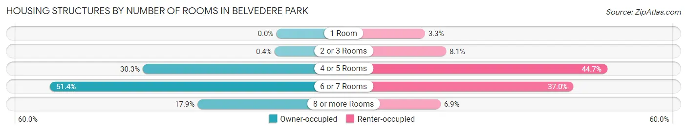 Housing Structures by Number of Rooms in Belvedere Park