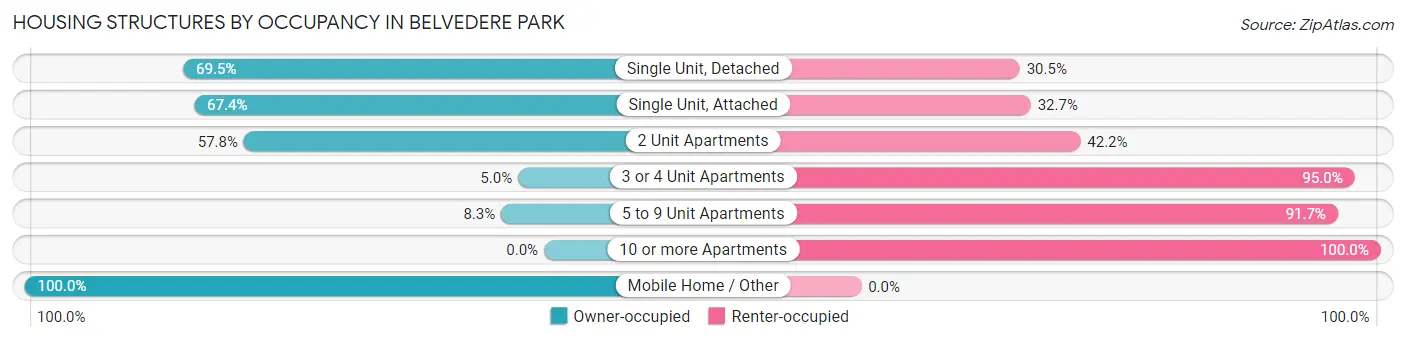 Housing Structures by Occupancy in Belvedere Park